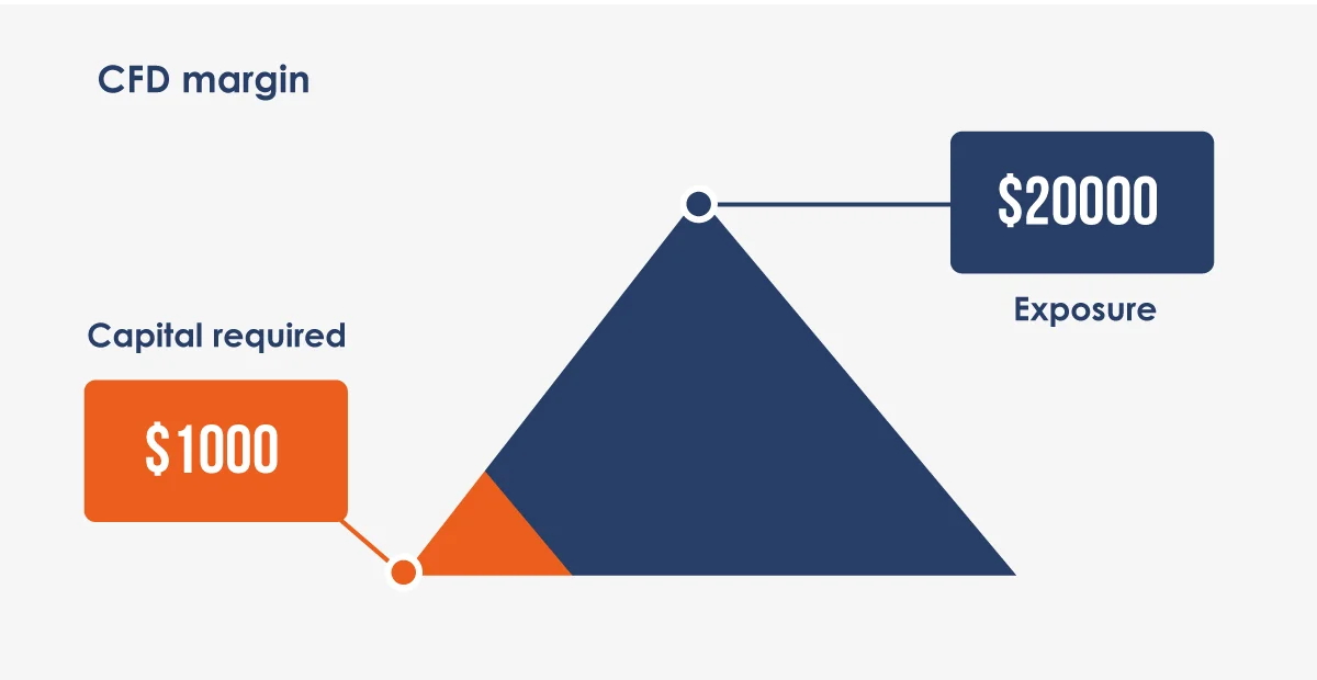 Full Guide How To Trade CFDs L Learn CFD Trading In 10 Steps